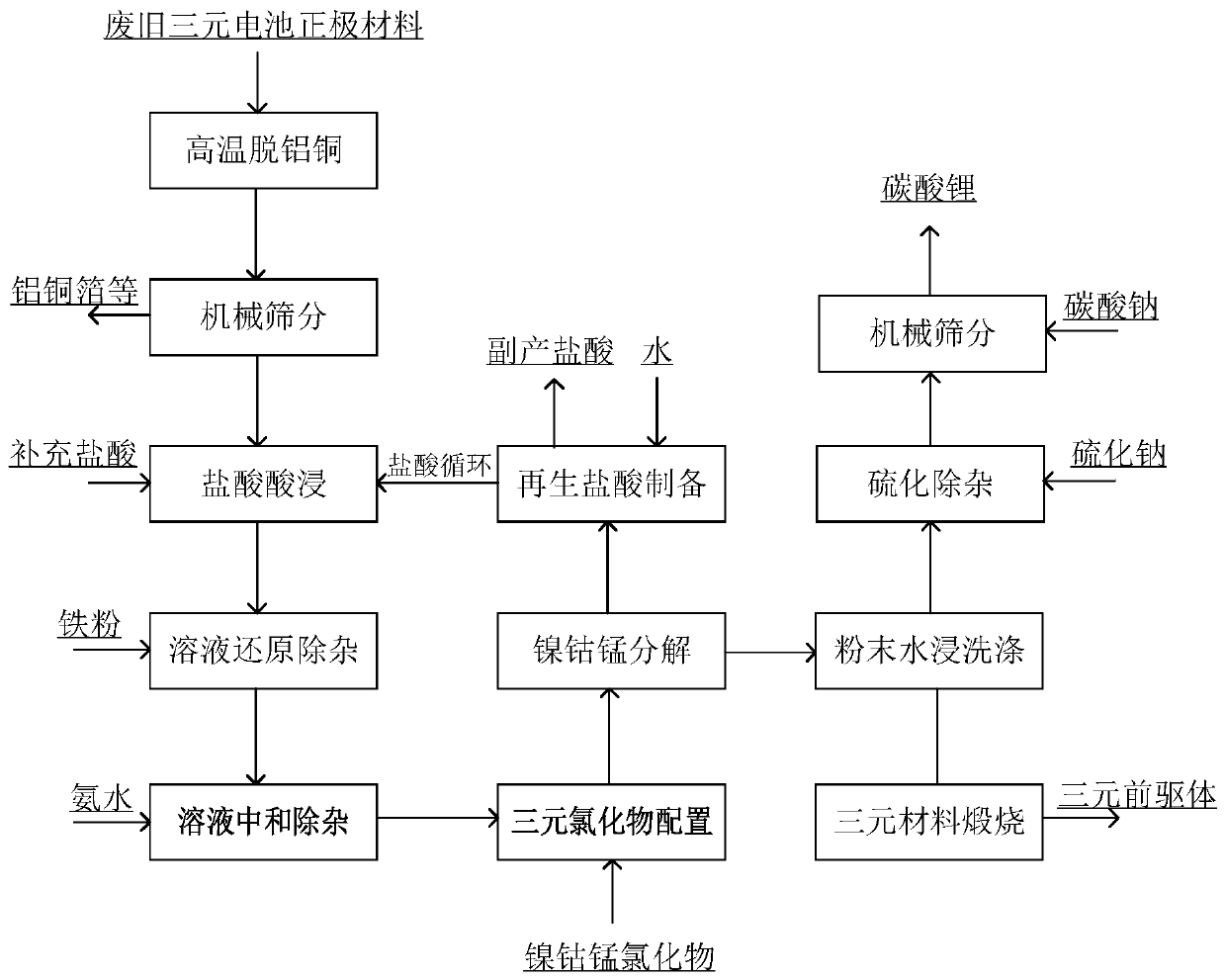 Method and system for recycling waste ternary battery positive electrode material based on hydrochloric acid regeneration cycle