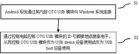 Network sharing method and device of conference all-in-one machine and all-in-one conference machine