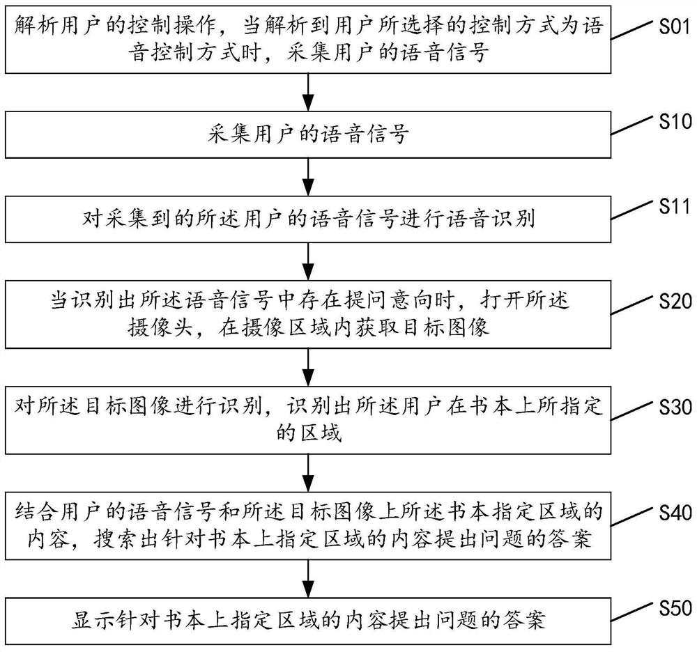 A kind of voice control method and smart device based on smart device camera