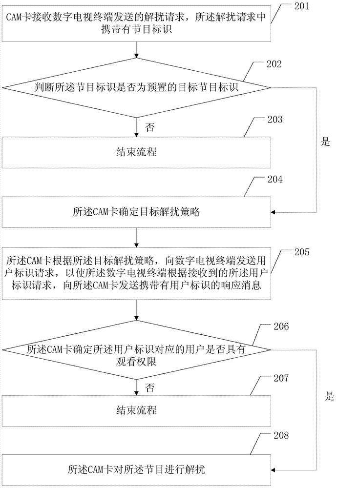 Method for controlling digital television program playing and condition receiving module