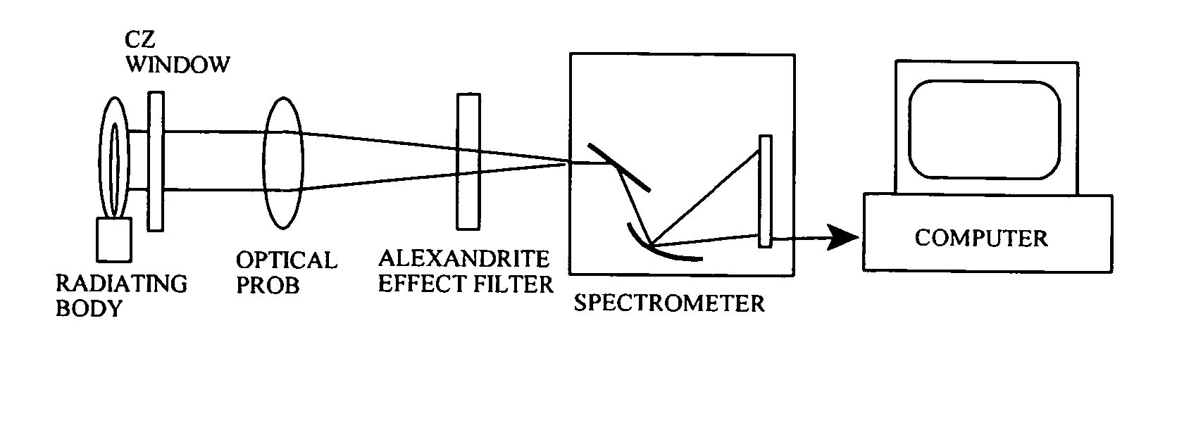 Temperature measurement apparatuses and method utilizing the alexandrite effect