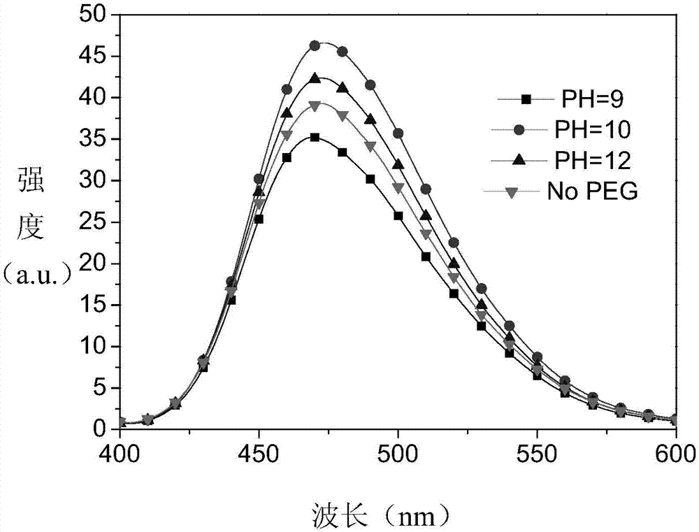 Fluorescent powder preparation method based on polyethylene glycol and with ethanol as solvent