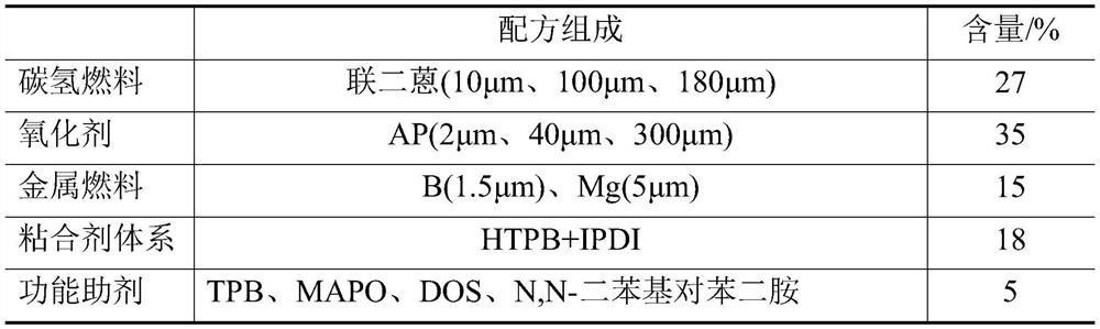 A kind of hydrocarbon rich fuel propellant and preparation method thereof