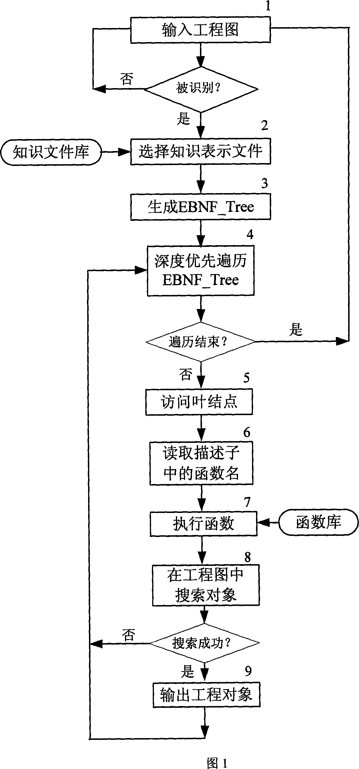 Schedule drawing automatic recognition and comprehend method