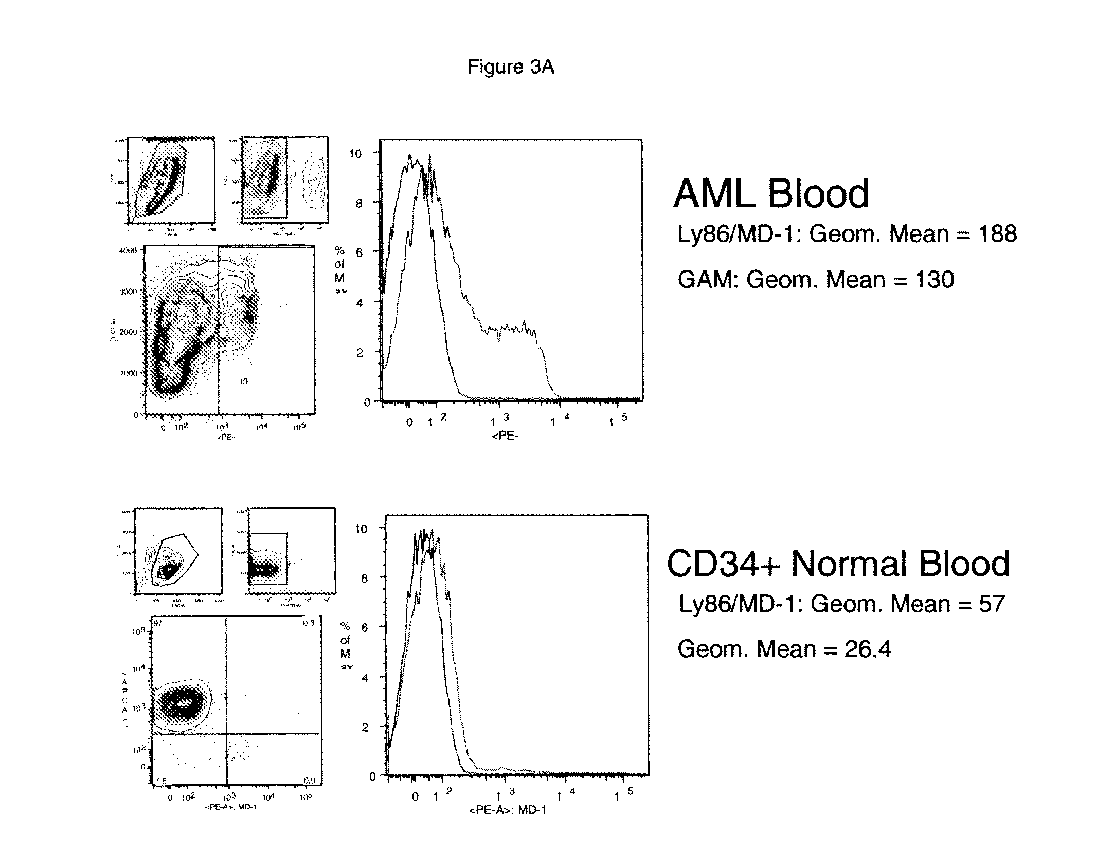 Immunoglobulin and/or Toll-Like Receptor Proteins Associated with Myelogenous Haematological Proliferative Disorders and Uses Thereof