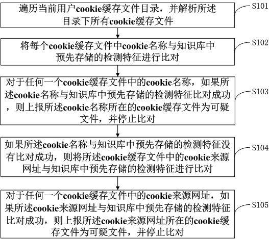 Method and system for detecting and tracking cookie cache files