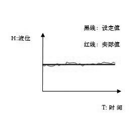 Automatic liquid level control method for crystallizer of large square bland continuous-casting machine