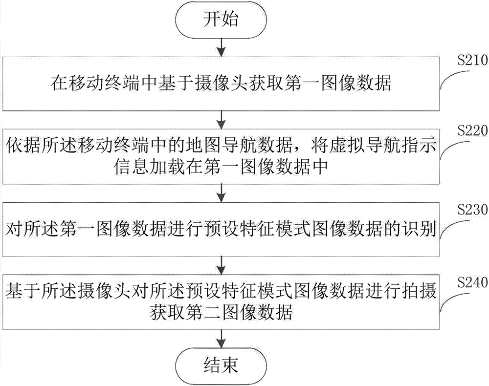 Image generation method, image generation device and mobile terminal