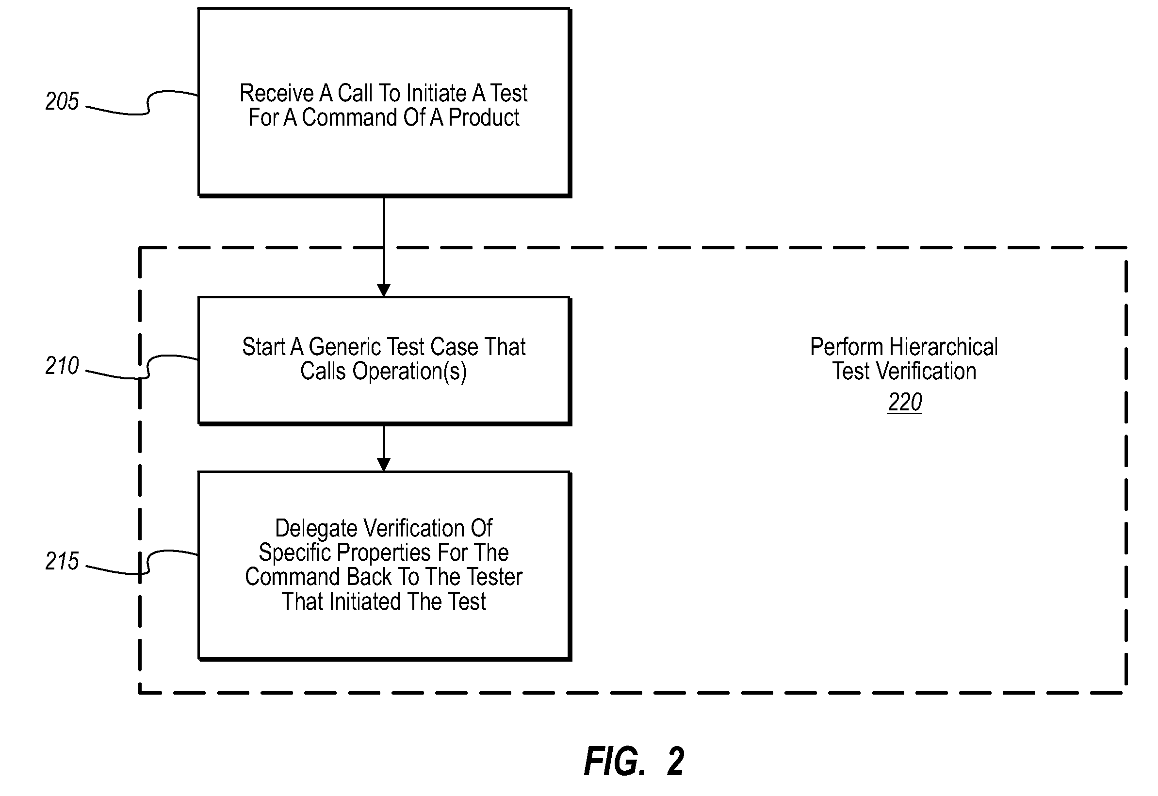 Hierarchical test verification using an extendable interface