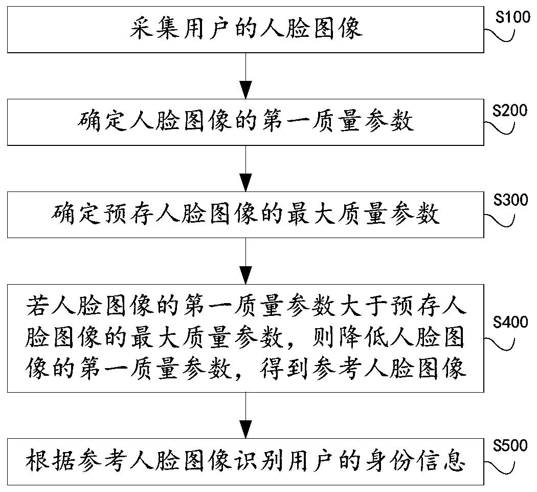 User identity recognition method and device and electronic equipment