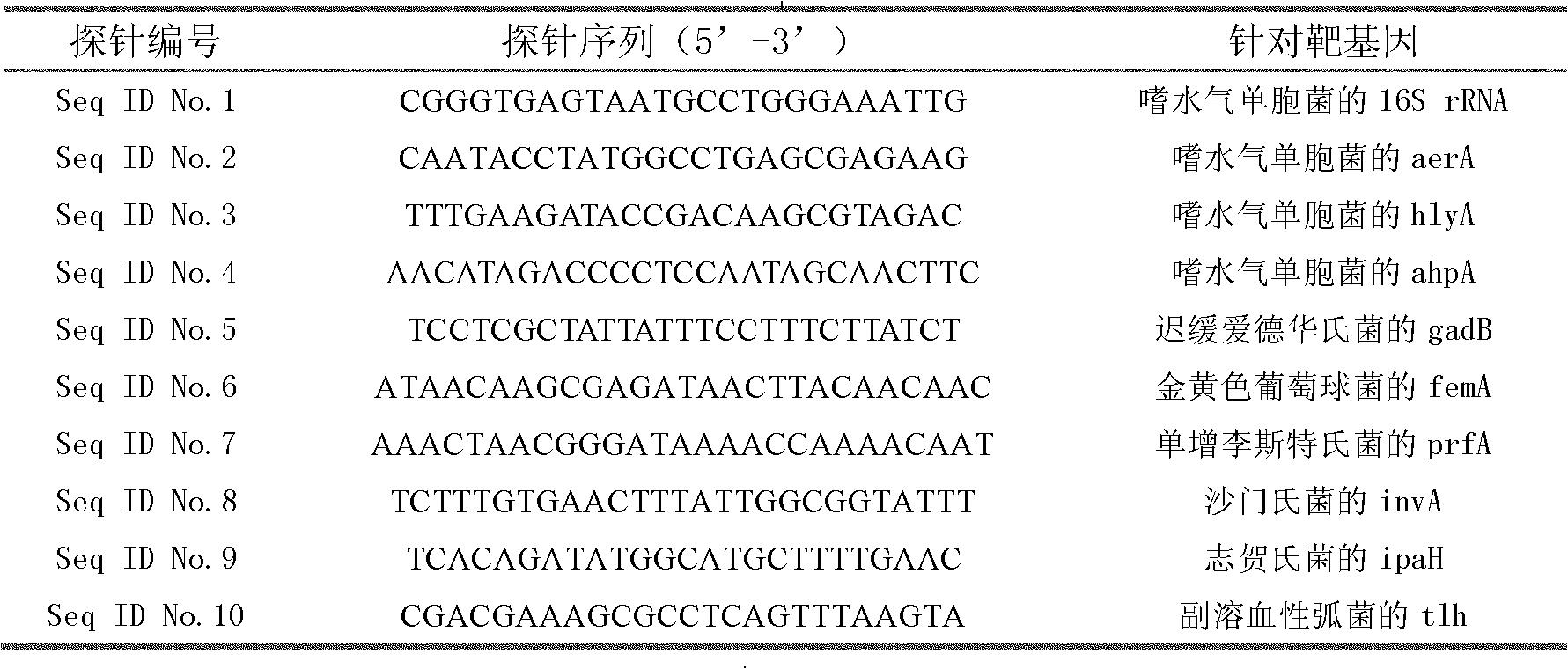 Gene chip and applications thereof in detection of aquatic pathogenic microorganism