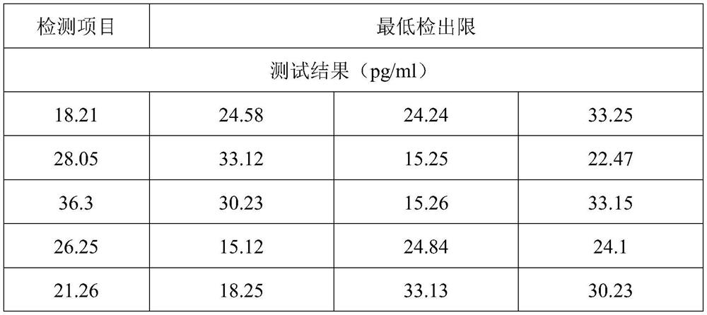 Test strip and kit for quantitatively detecting GDF-15