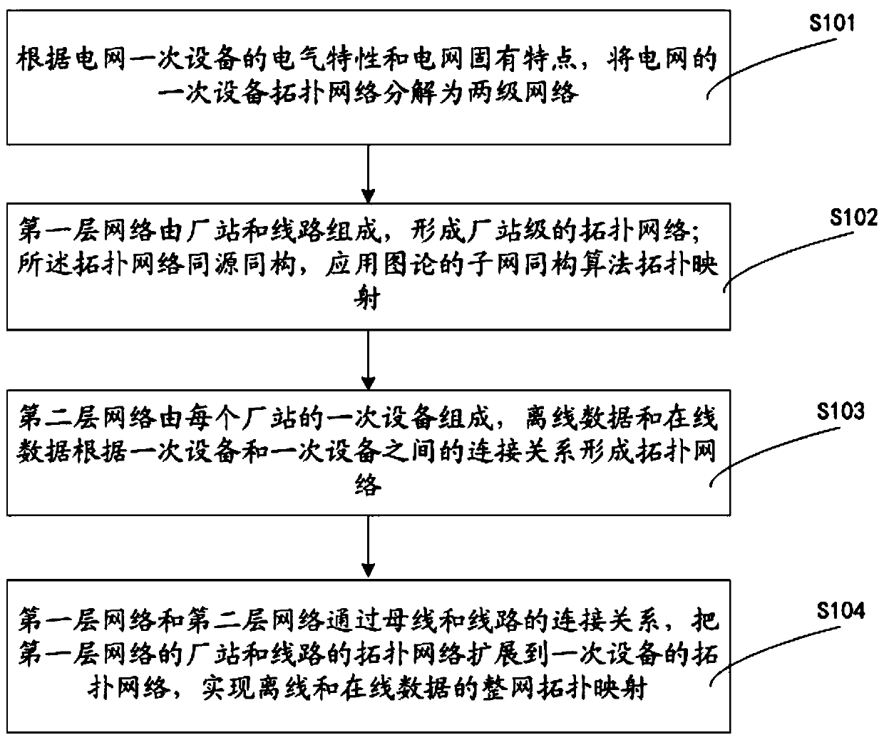 Heterogeneous grid structure topology mapping method for offline and online data of power grid