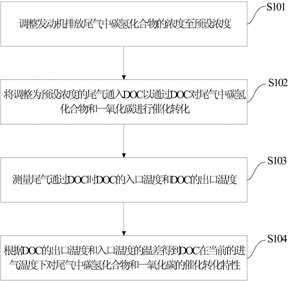 Performance testing method and system for diesel oxidation catalyst (DOC)