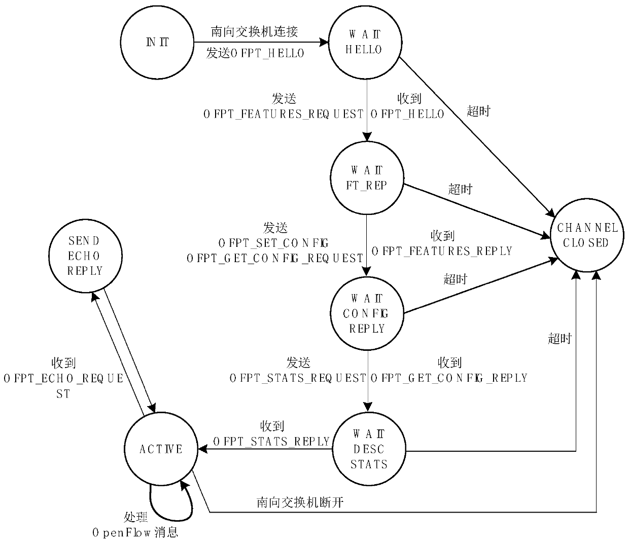 A construction method of coordination layer in sdn architecture