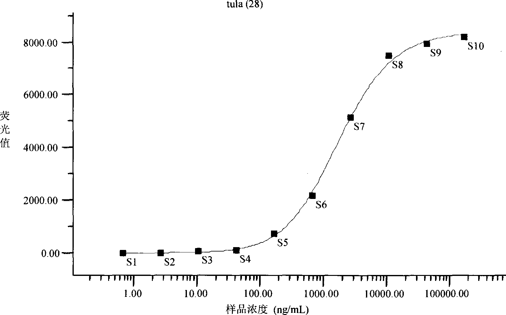 Protein suspension array for detecting tularaemia antibody in serum sample, preparation method and using method thereof