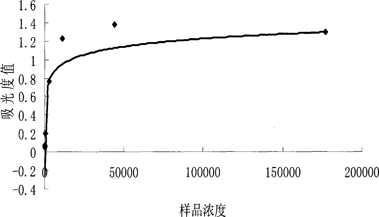 Protein suspension array for detecting tularaemia antibody in serum sample, preparation method and using method thereof