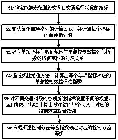 Single-point control benefit evaluation method of road traffic signal
