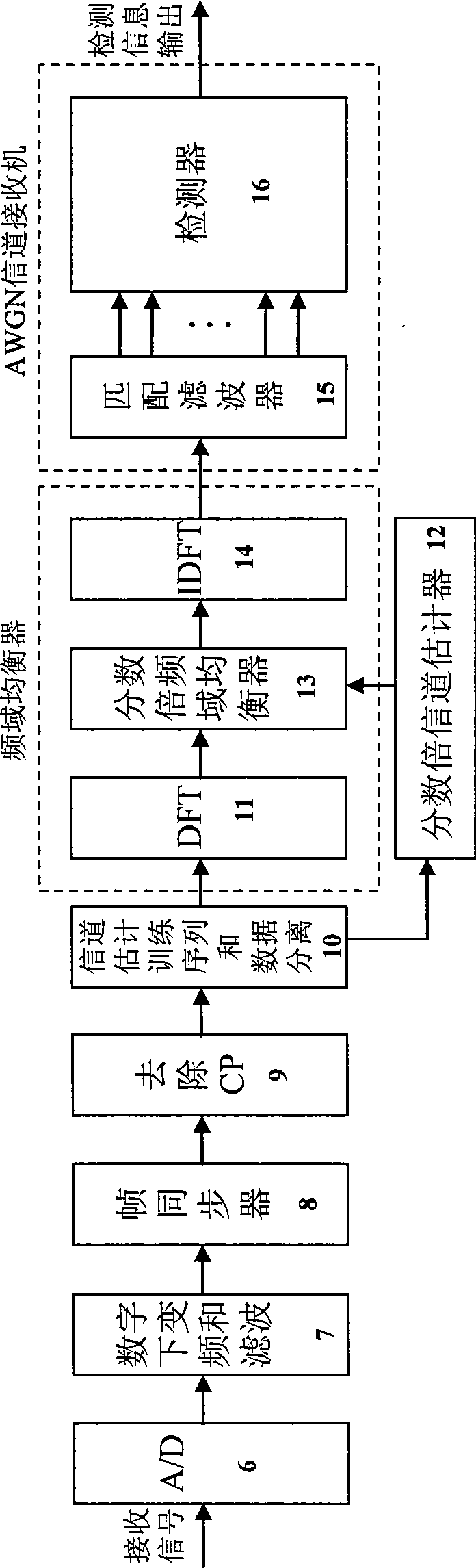 Method for phase and symbol synchronization, channel estimation and frequency domain equalization of SC-FDE system