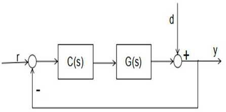 A temperature control method of heating furnace based on a new two-degree-of-freedom internal model pid