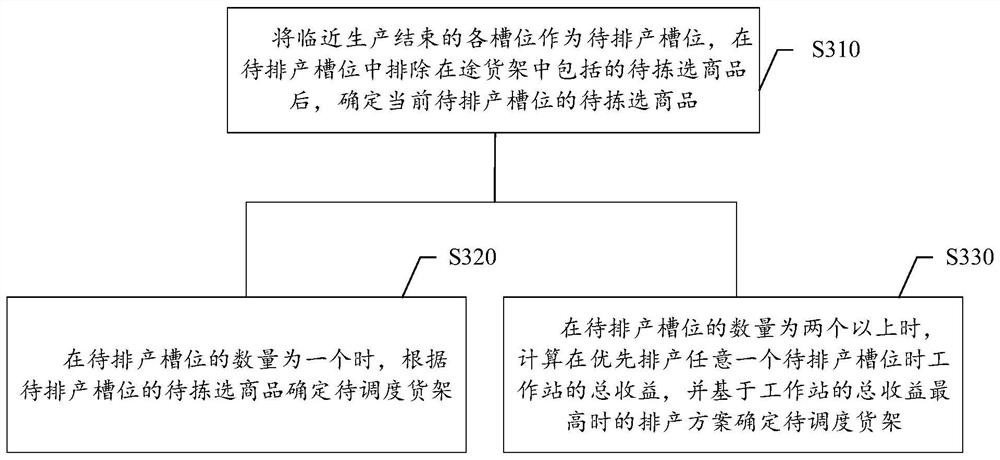 Goods shelf scheduling method and device for goods-to-person warehouse, electronic equipment and medium