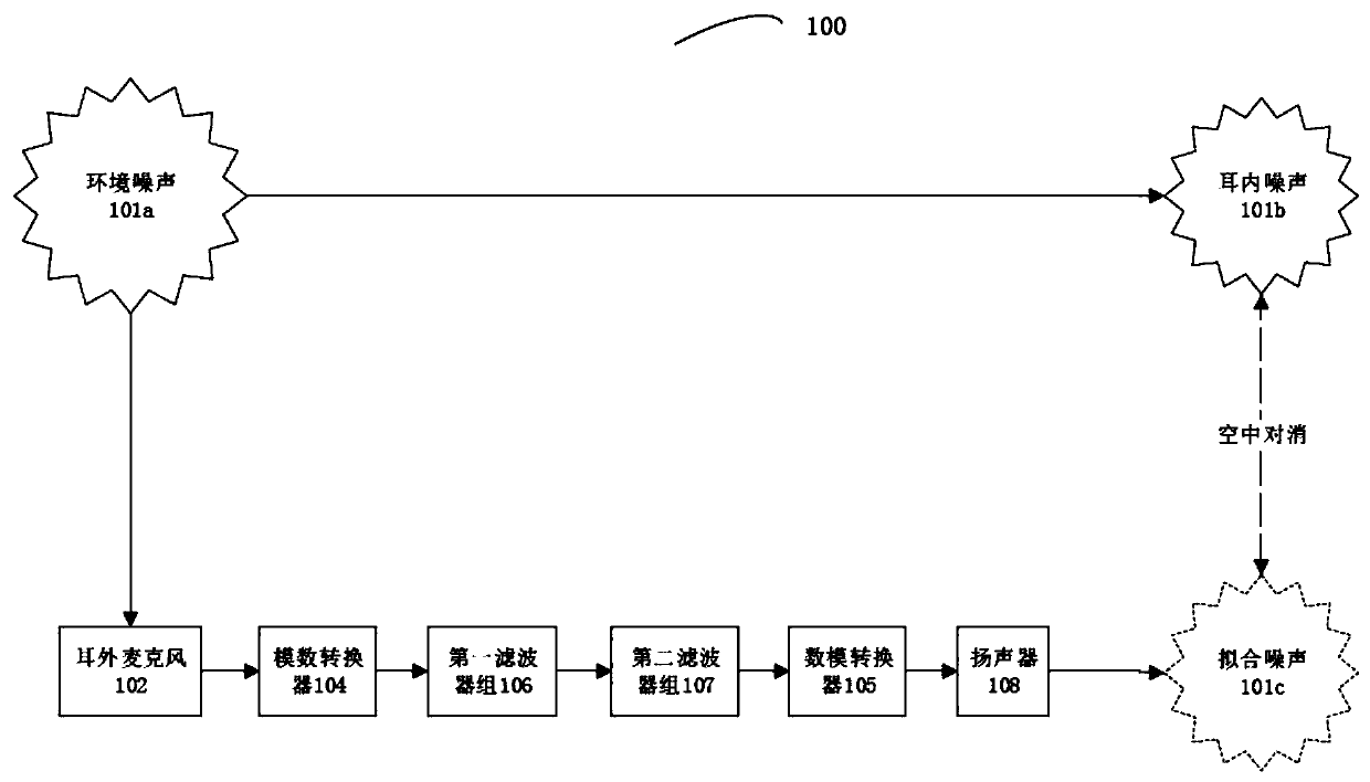 Noise reduction method and system for semi-in-ear earphone and semi-in-ear earphone