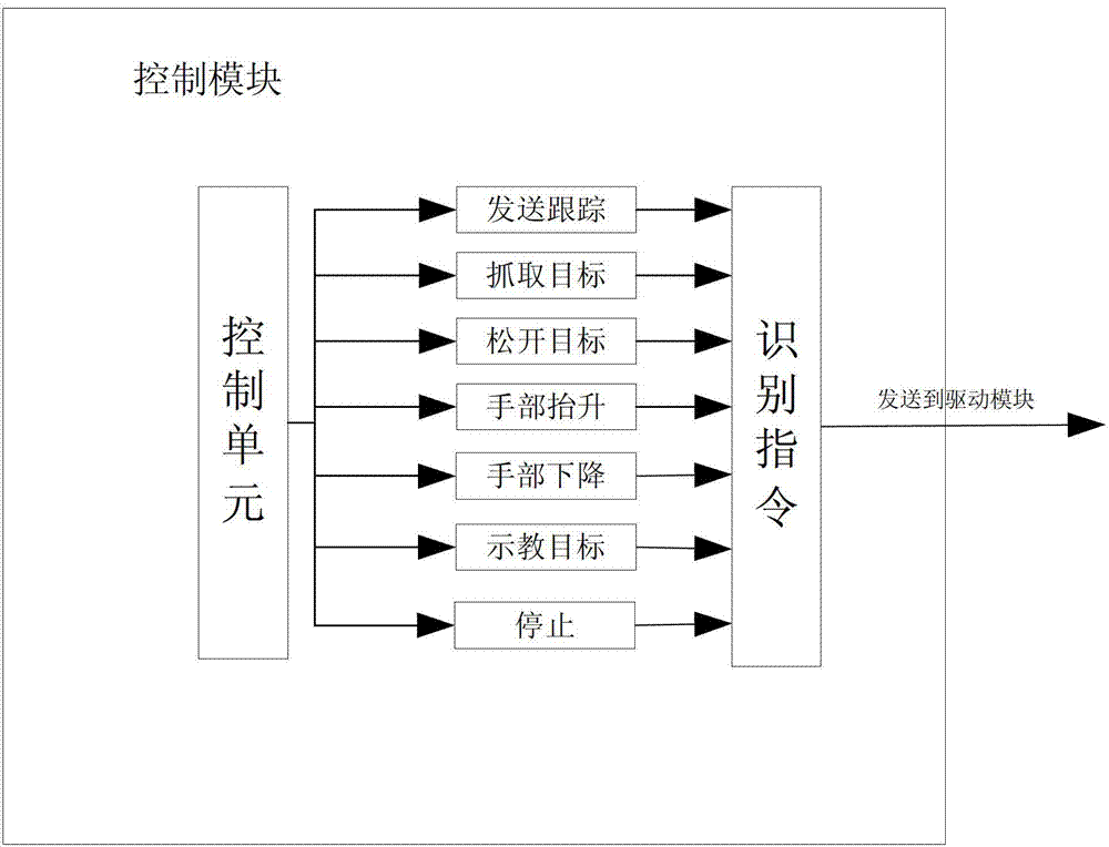 Man-machine interactive manipulator control system and its control method