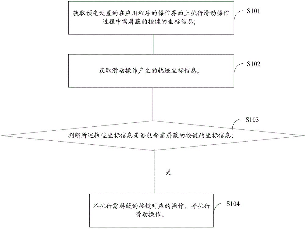 Touch screen operation processing method and touch equipment