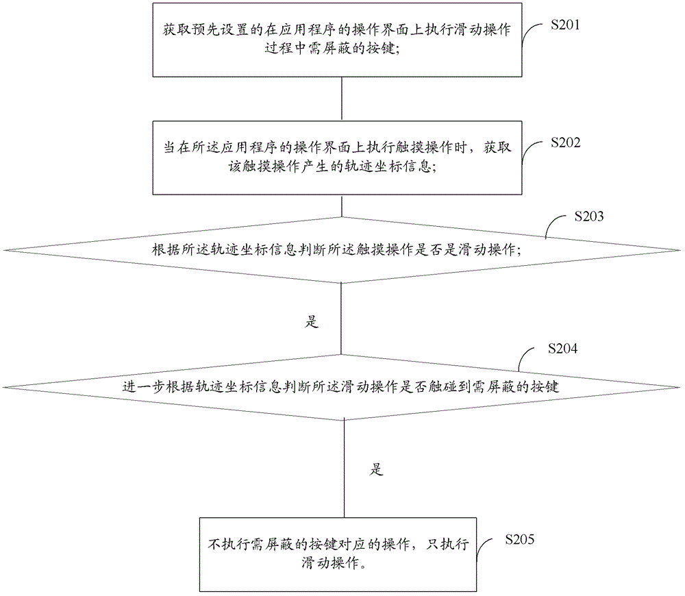 Touch screen operation processing method and touch equipment