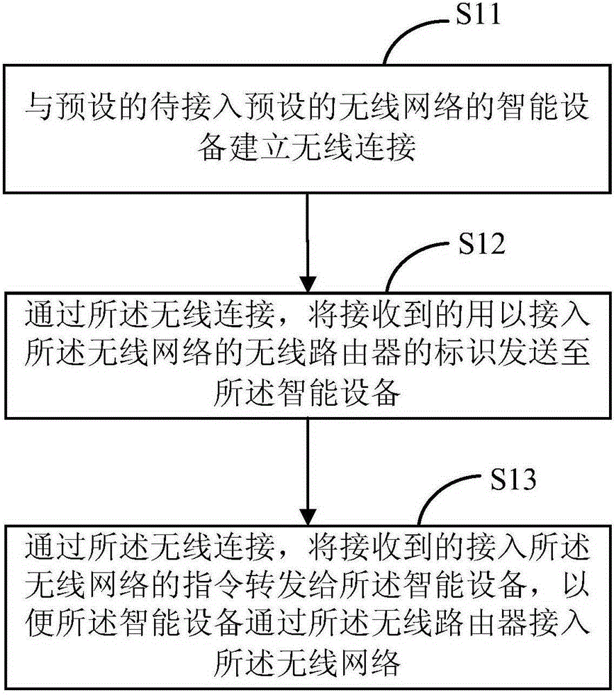 Wireless network access method and wireless network access device