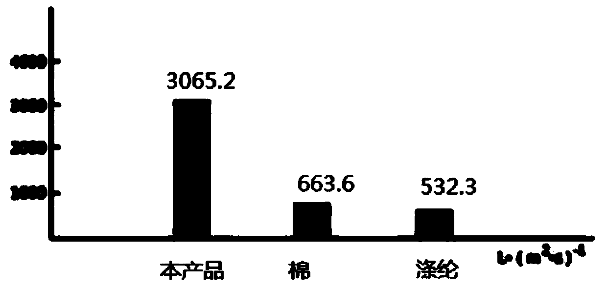 Corn polylactic acid fiber fabric and preparation method thereof