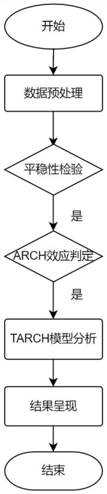 Natural gas load fluctuation asymmetry analysis method and system based on TARCH model