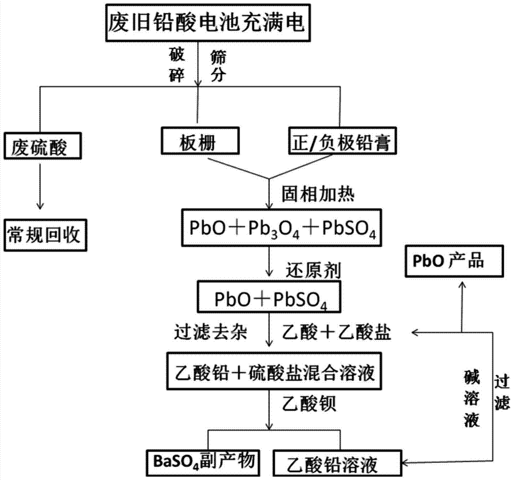 A method for directly wet-preparing PBO from waste lead-acid batteries