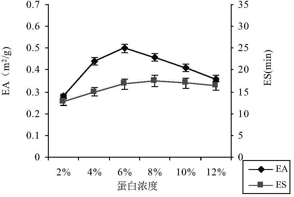 Method for improving emulsifying property of isolated soybean protein under acidic condition, and products of isolated soybean protein