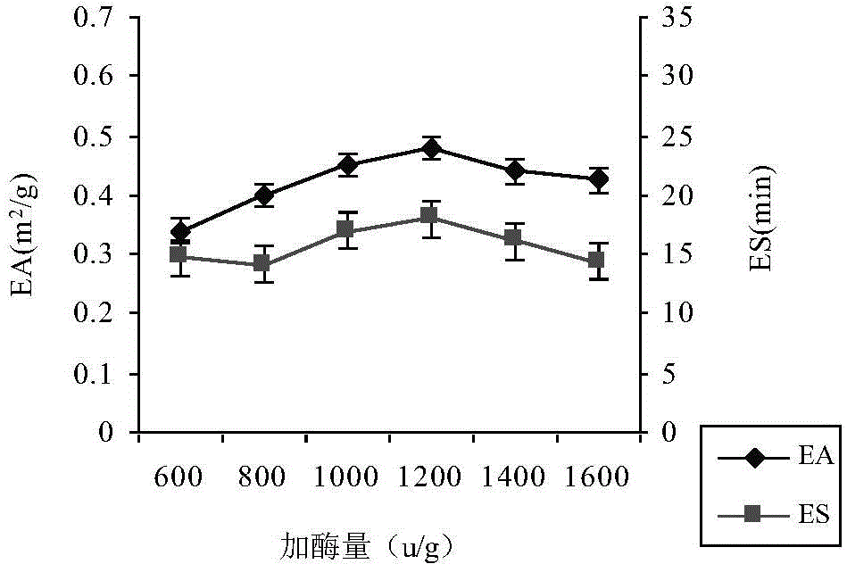 Method for improving emulsifying property of isolated soybean protein under acidic condition, and products of isolated soybean protein