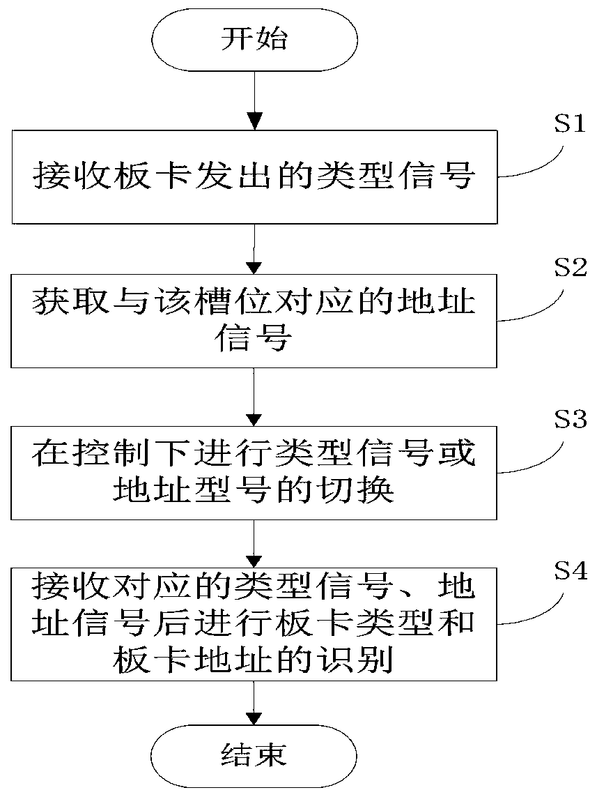 Device, method and system for identifying slot position address and type of communication device board card