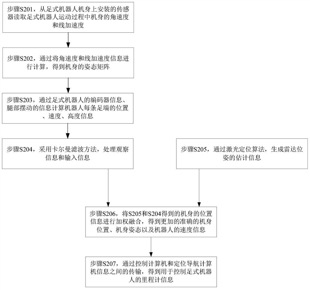 Robot control method and device