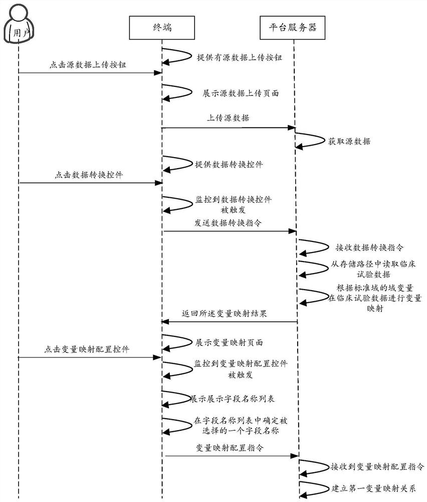 Clinical test data mapping method and device, computer equipment and storage medium