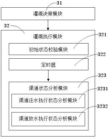 Irrigation control system and irrigation control method based on open channels