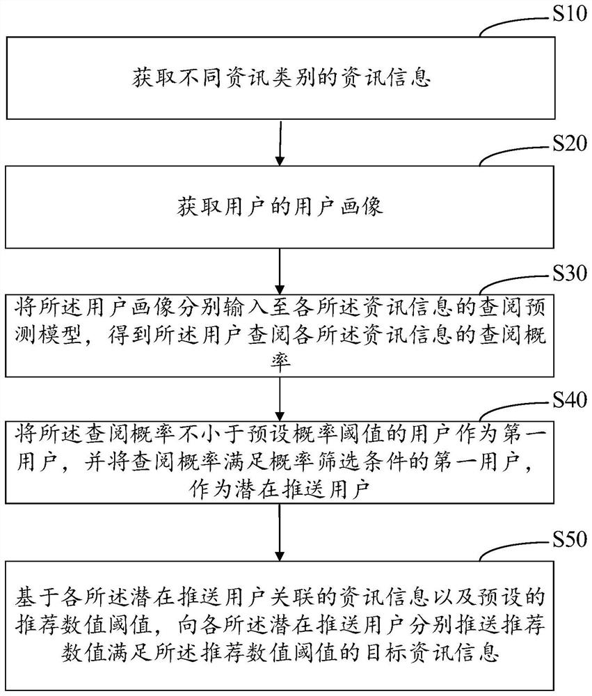 Information message pushing method and device, computer equipment and storage medium