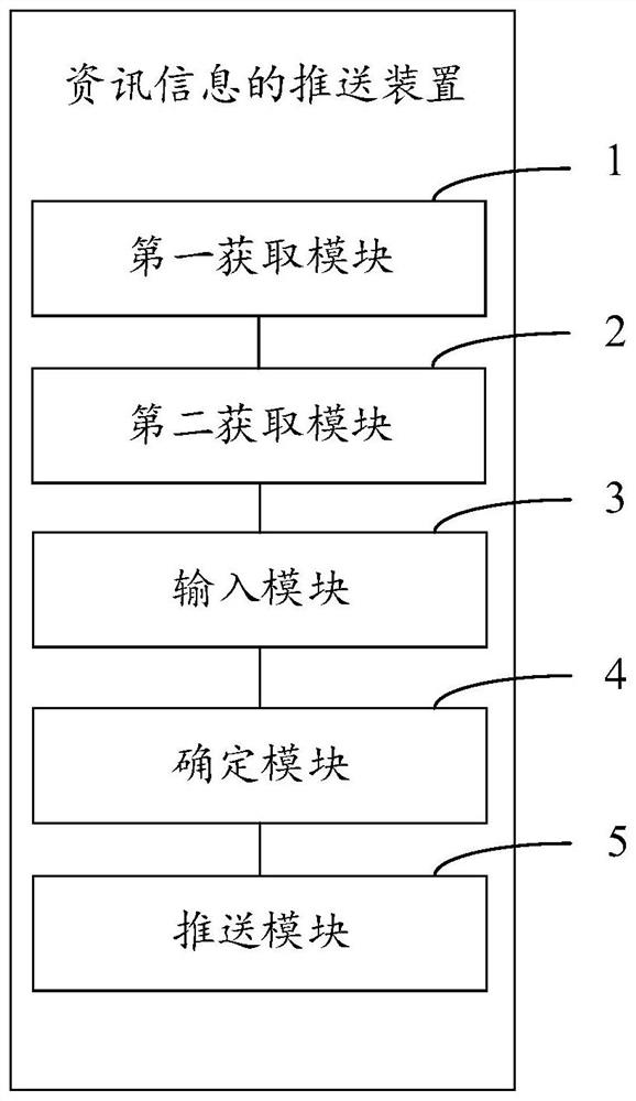 Information message pushing method and device, computer equipment and storage medium