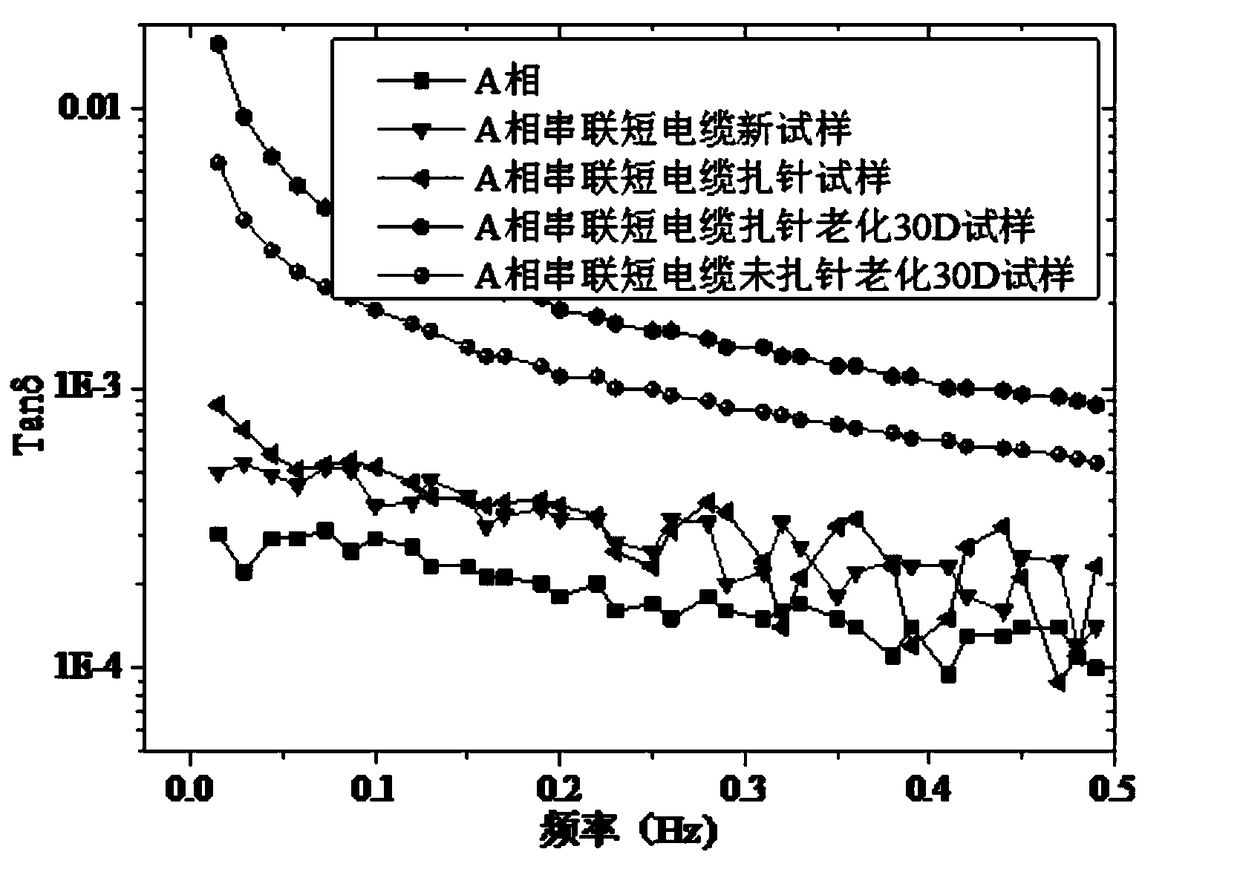 A cable insulation aging detection method based on polarization and depolarization current method