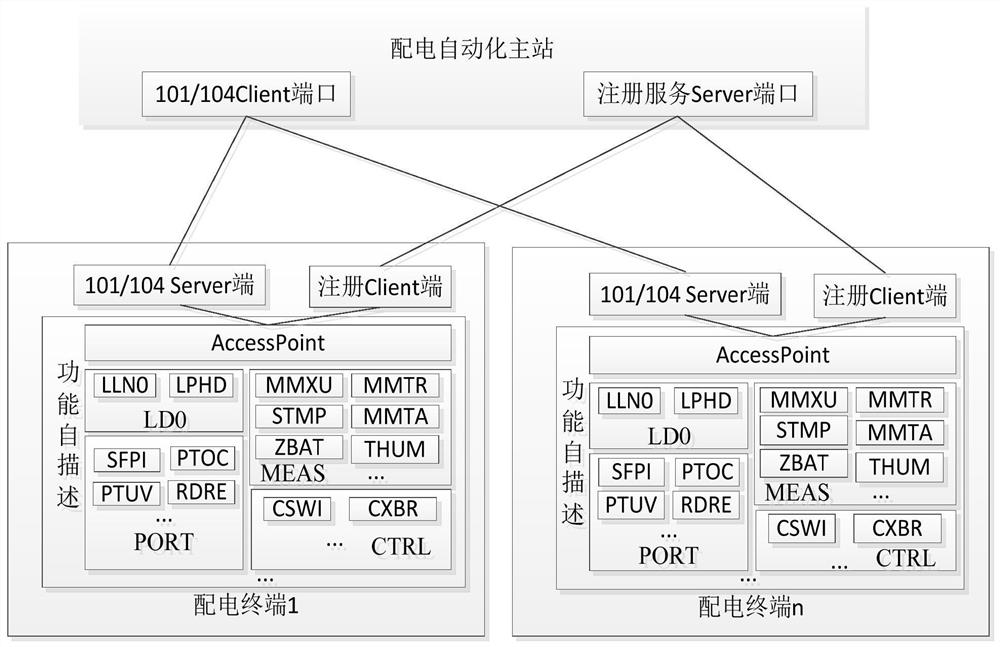 A method and device for automatic registration of distribution automation terminal with safety certification