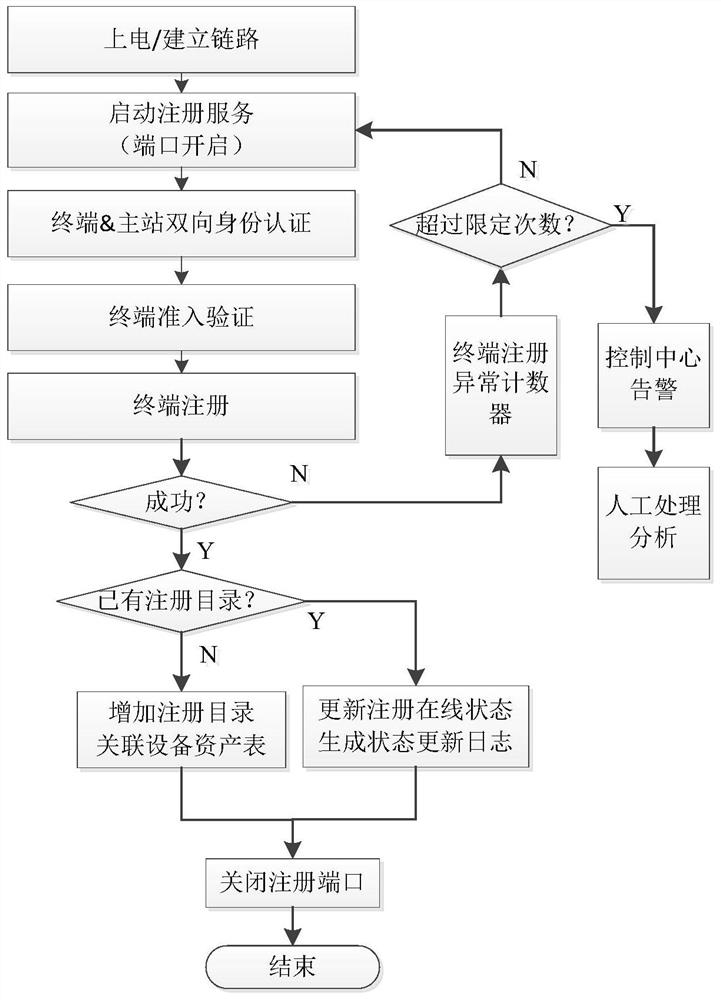 A method and device for automatic registration of distribution automation terminal with safety certification