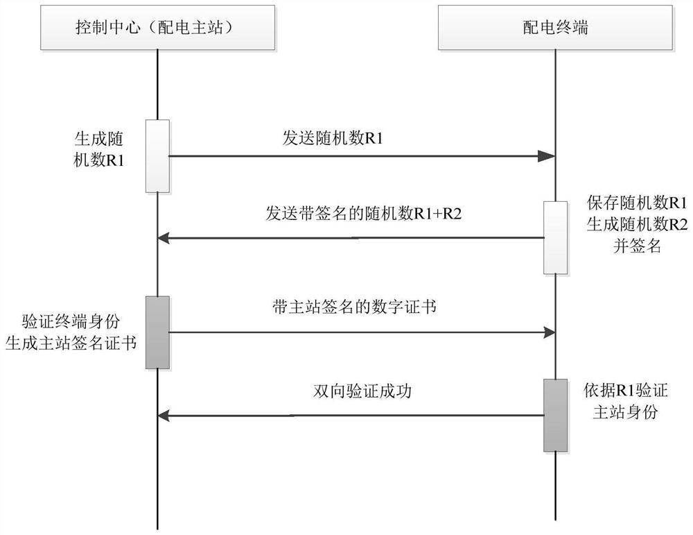 A method and device for automatic registration of distribution automation terminal with safety certification