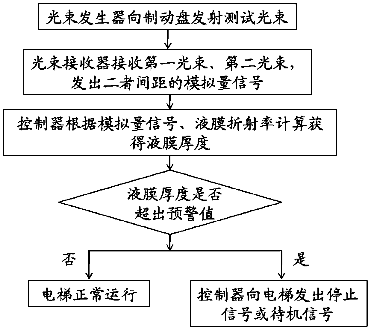 Elevator monitoring method and elevator brake disc monitoring system