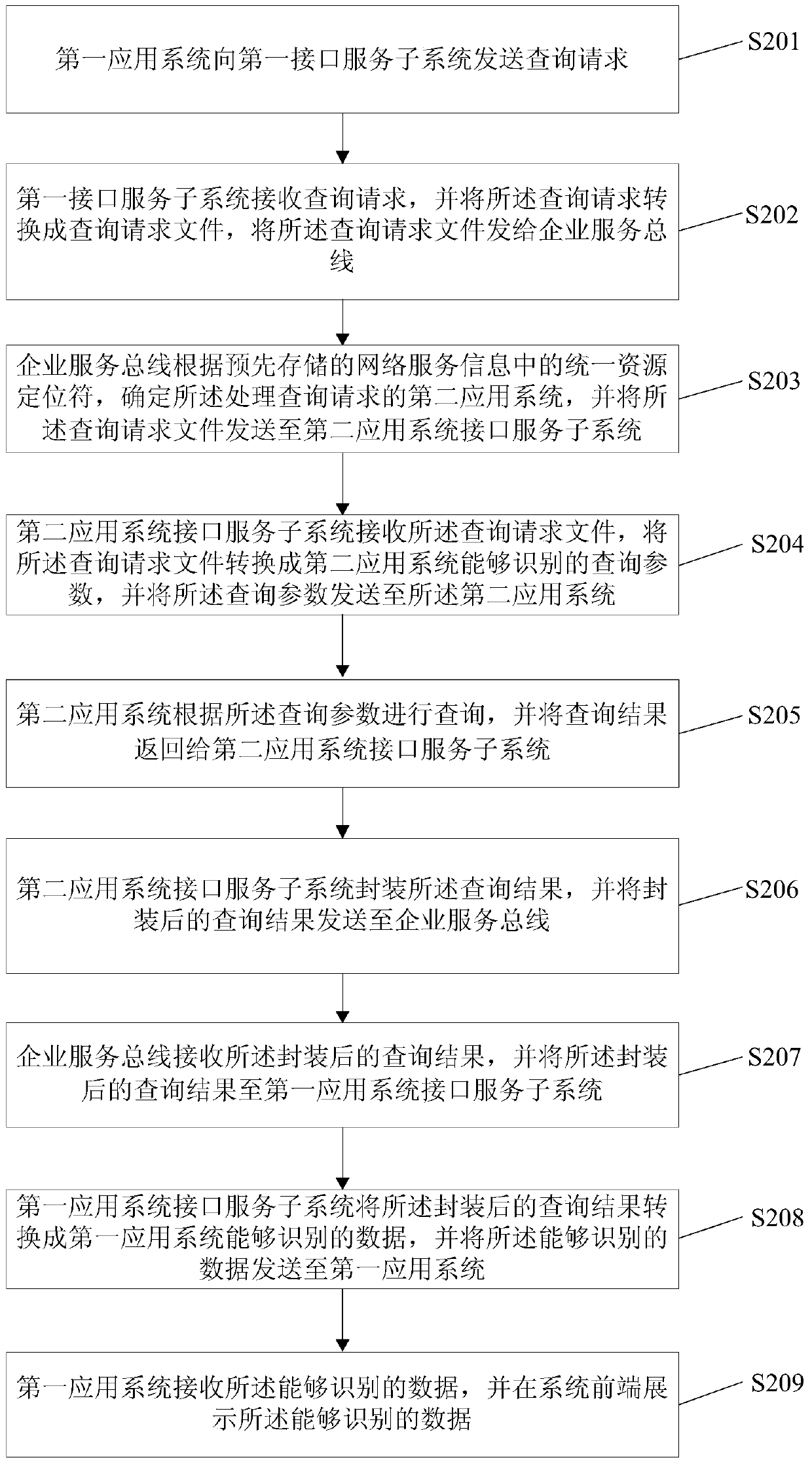 A service-oriented architecture data interconnection query system and query method