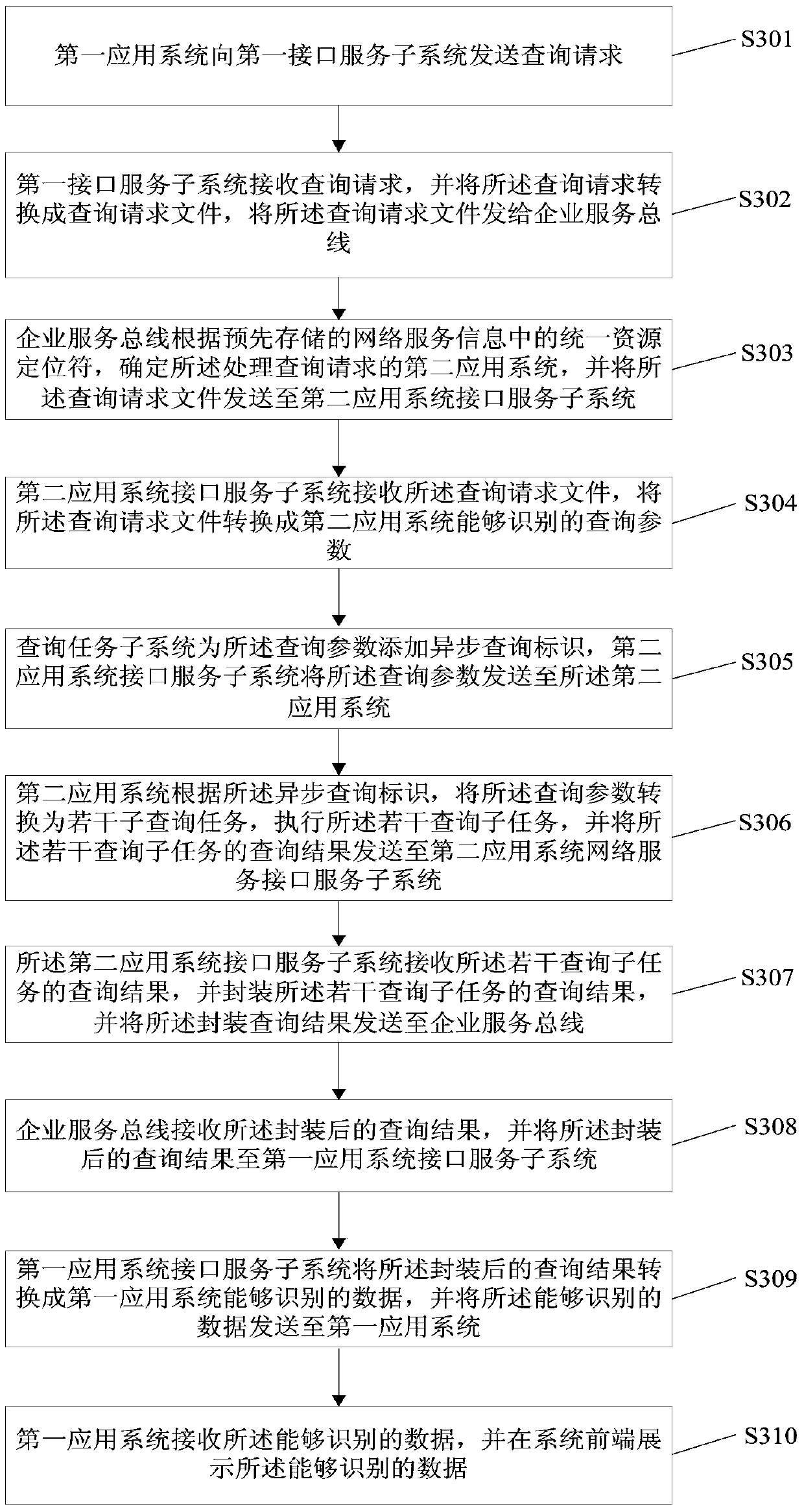 A service-oriented architecture data interconnection query system and query method