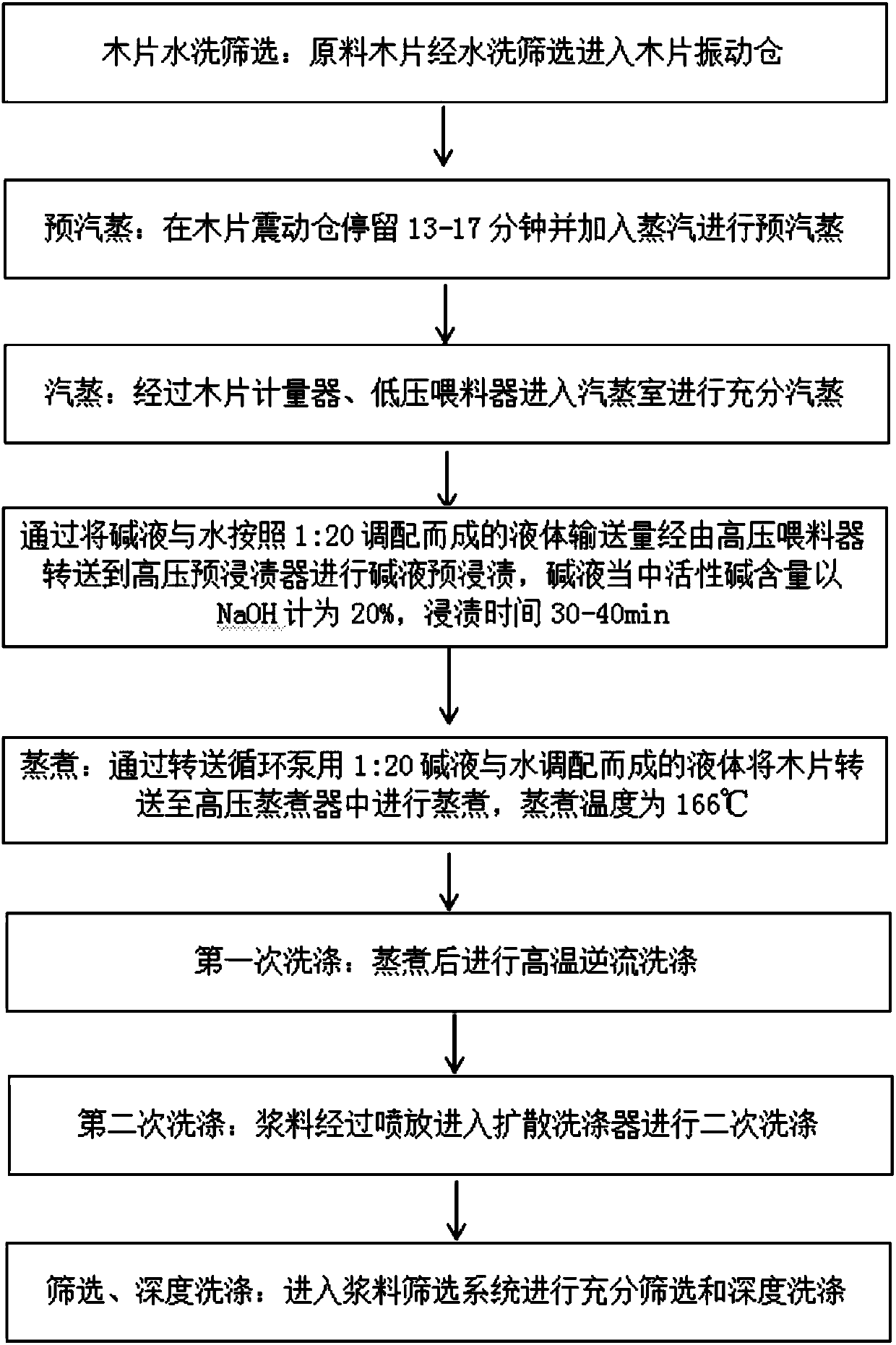 Process method for producing extensible paper bag paper with high strength and high air permeability