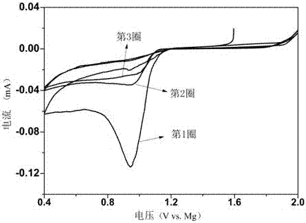 Sulfur/sulfide/copper ternary composite cathode and preparation and application thereof in magnesium-sulfur battery